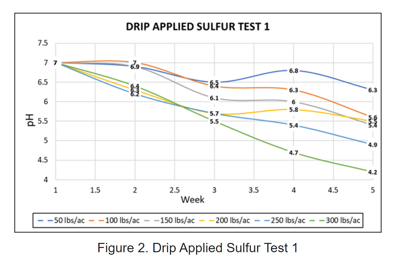Figure 2: Drip applied sulfur test 1
